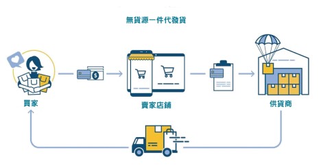 網上一些「無貨源跨境電商」廣告號稱不用囤貨、發貨，就可以賺取差價。