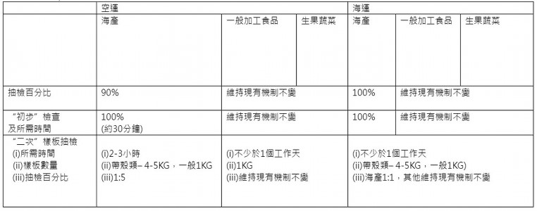 空運到港的海產及一般加工食品，最長不過需時二至三個小時至一個工作天，新鮮度仍可確保(附圖三)。